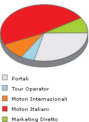 PROVENIENZA DEI FLUSSI DOPO